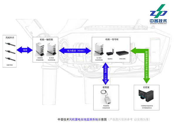 ZPTOMD-1907 三通道 風(fēng)機(jī)葉片 雷擊監(jiān)測 RS485接口 雷電在線監(jiān)測裝置 